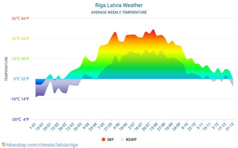 meteofor riga metai.